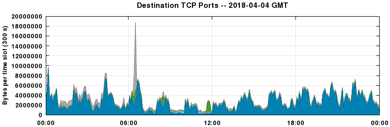 Destination TCP Ports