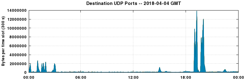 Destination UDP Ports