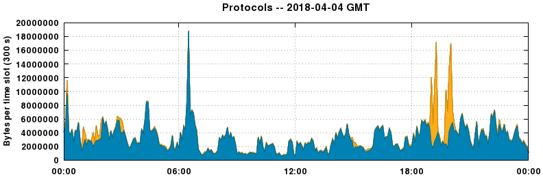 Protocols