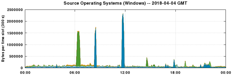 Source Operating Systems (Windows)