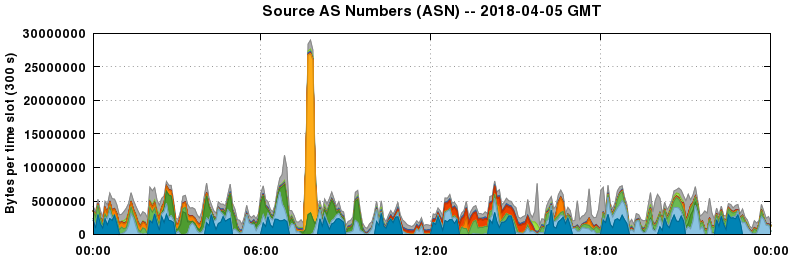 Source AS Numbers (ASNs)