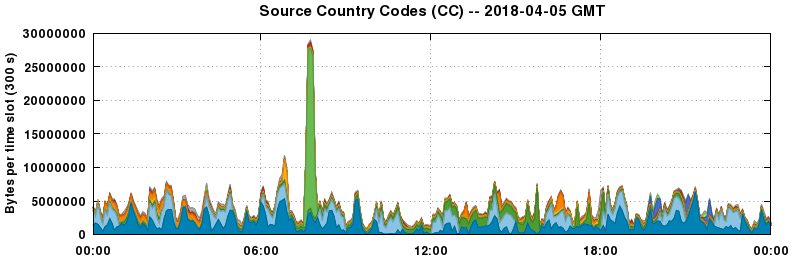 Source Country Codes (CCs)