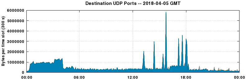Destination UDP Ports