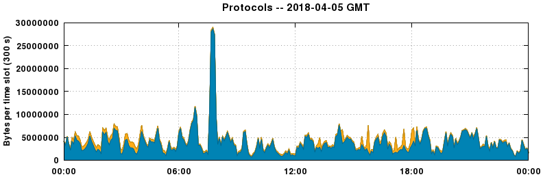 Protocols