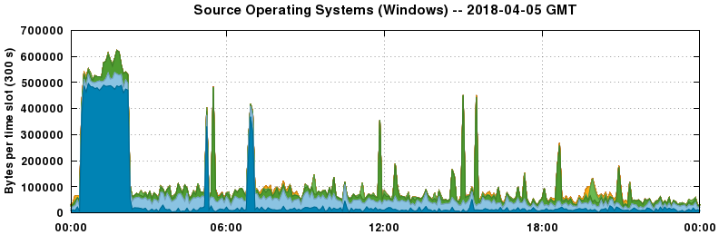 Source Operating Systems (Windows)
