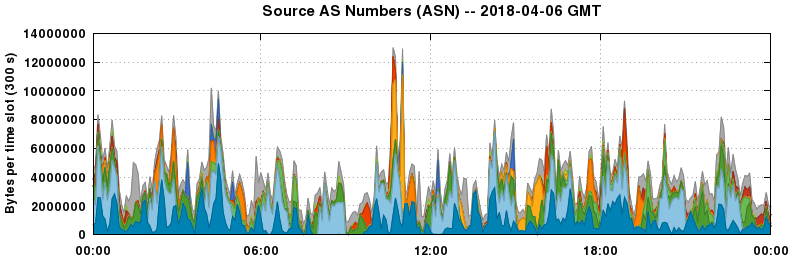 Source AS Numbers (ASNs)