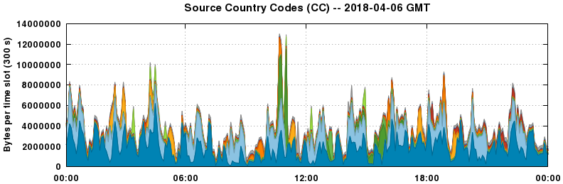 Source Country Codes (CCs)