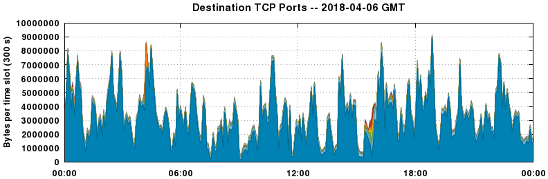 Destination TCP Ports