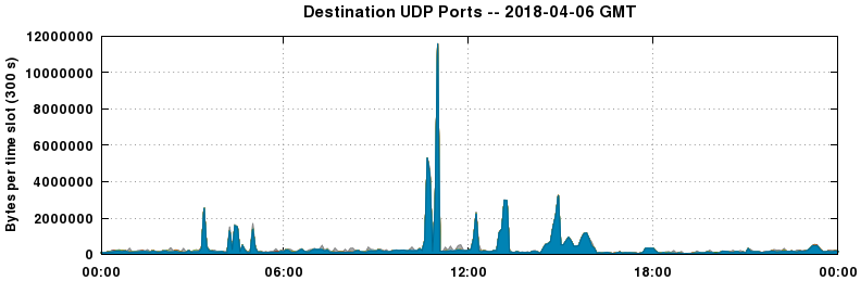 Destination UDP Ports