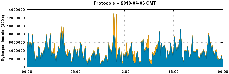 Protocols