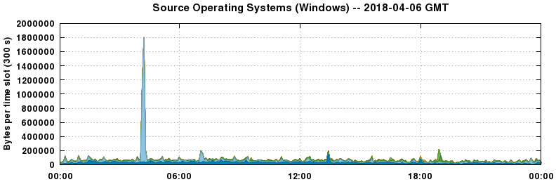 Source Operating Systems (Windows)