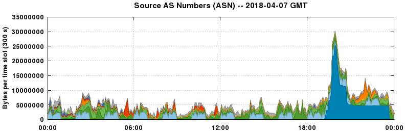 Source AS Numbers (ASNs)