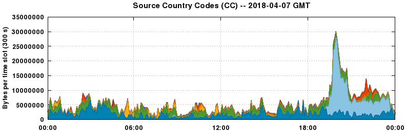 Source Country Codes (CCs)