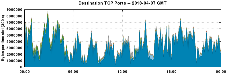 Destination TCP Ports