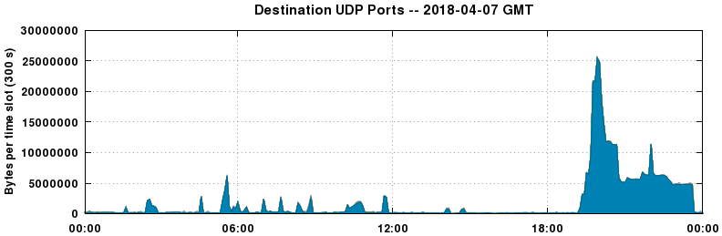Destination UDP Ports