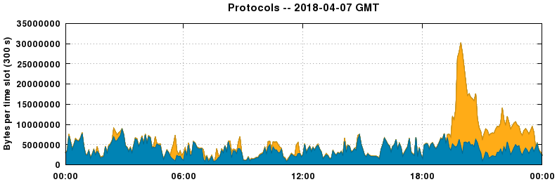 Protocols