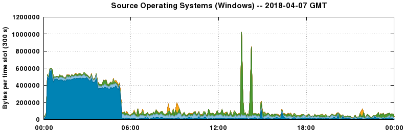 Source Operating Systems (Windows)