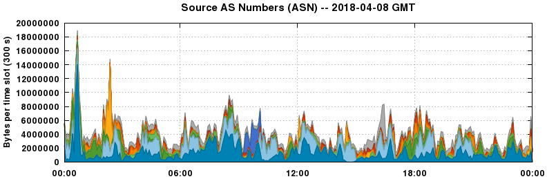 Source AS Numbers (ASNs)