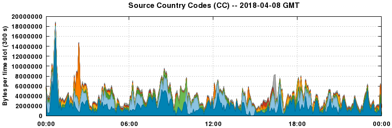 Source Country Codes (CCs)