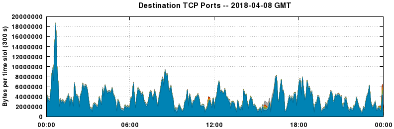 Destination TCP Ports