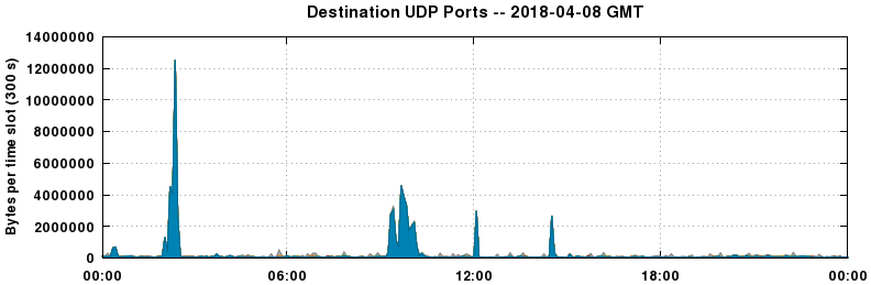 Destination UDP Ports