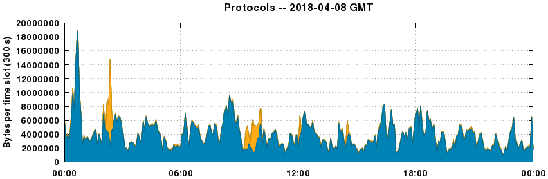 Protocols