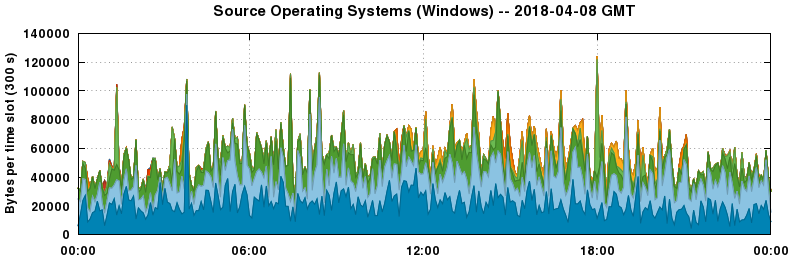 Source Operating Systems (Windows)