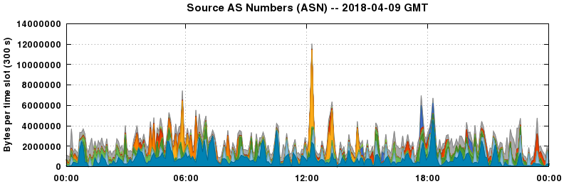 Source AS Numbers (ASNs)