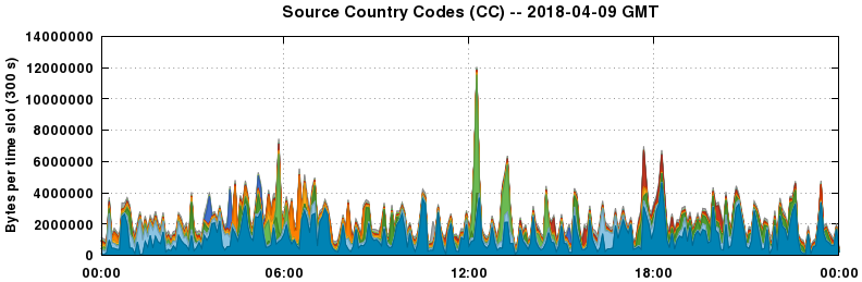 Source Country Codes (CCs)