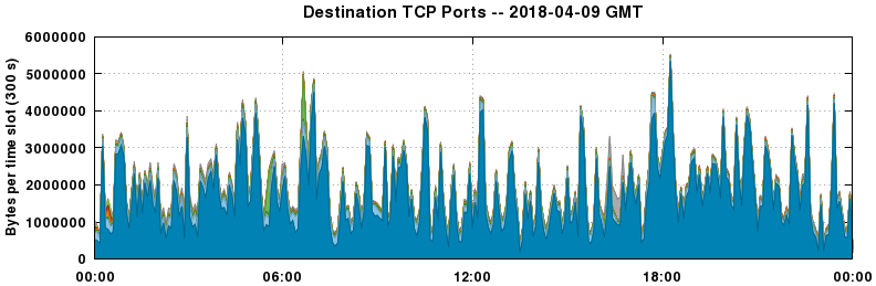 Destination TCP Ports