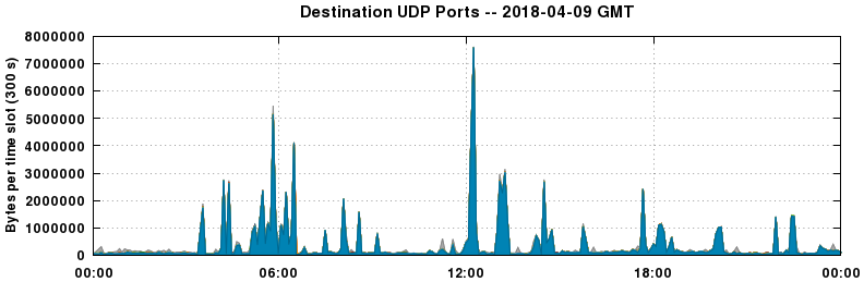Destination UDP Ports