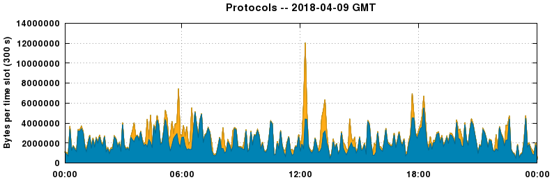 Protocols