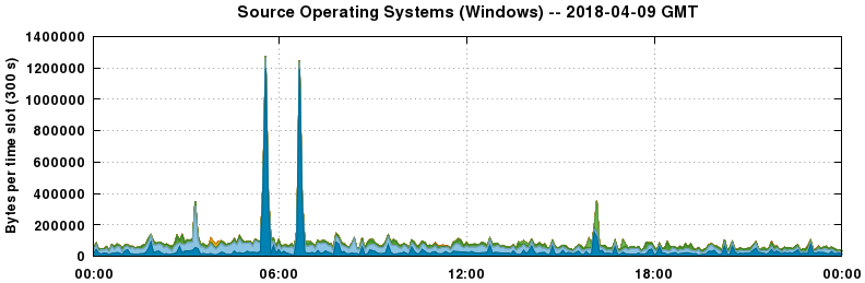Source Operating Systems (Windows)