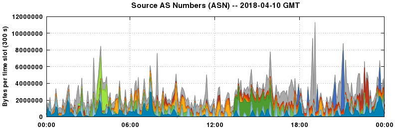 Source AS Numbers (ASNs)