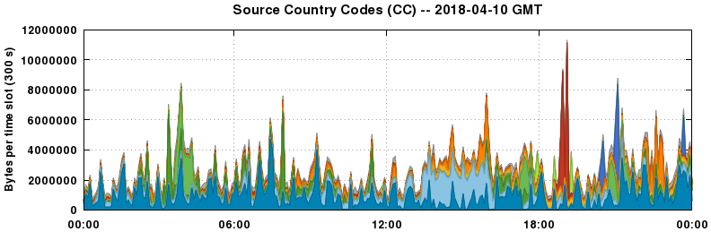 Source Country Codes (CCs)