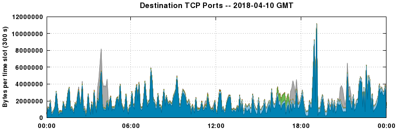 Destination TCP Ports