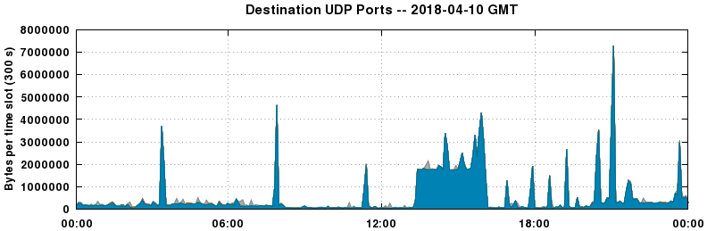 Destination UDP Ports