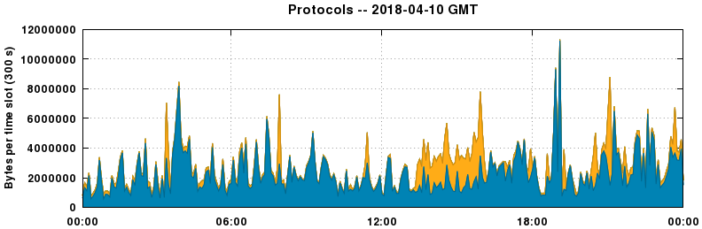 Protocols