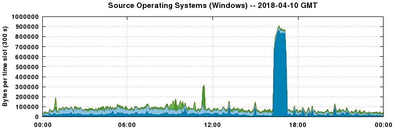 Source Operating Systems (Windows)