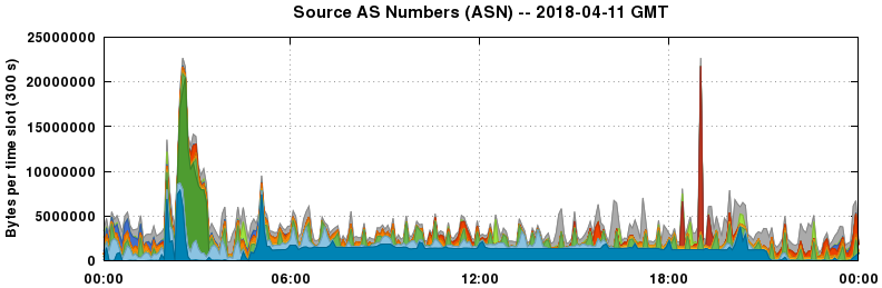 Source AS Numbers (ASNs)