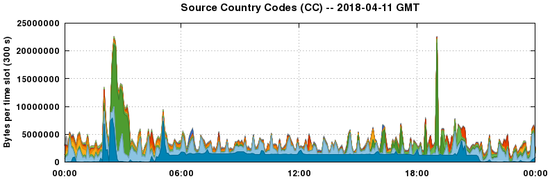 Source Country Codes (CCs)