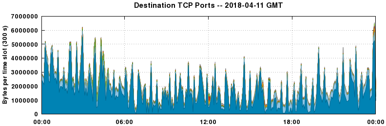 Destination TCP Ports