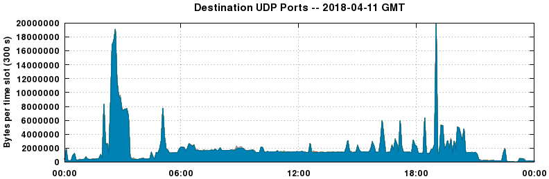 Destination UDP Ports