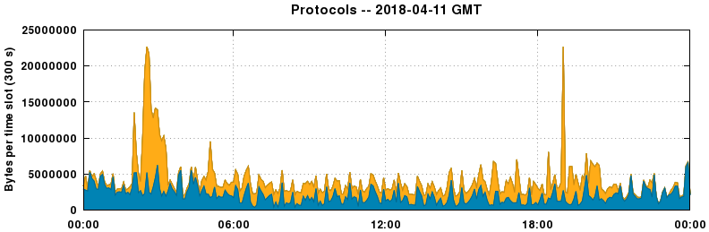 Protocols