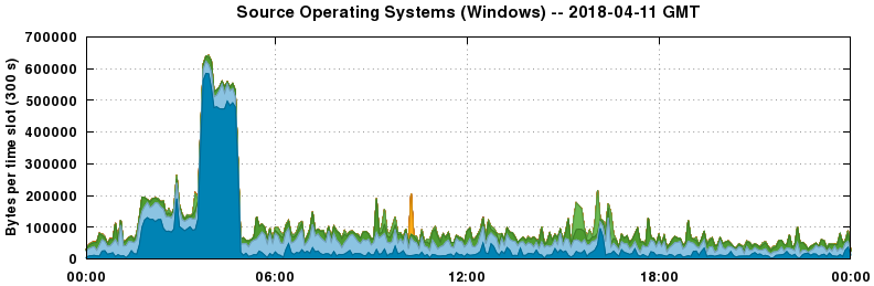 Source Operating Systems (Windows)