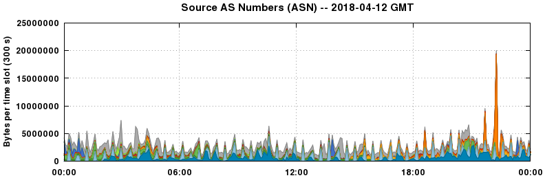 Source AS Numbers (ASNs)
