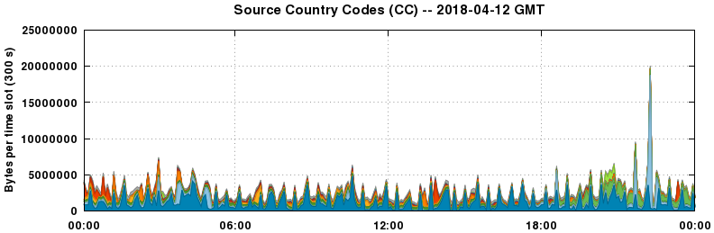 Source Country Codes (CCs)