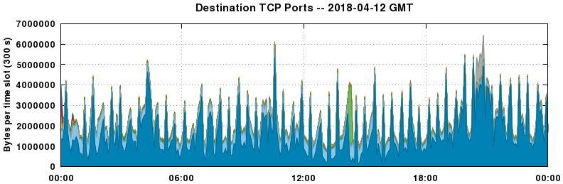 Destination TCP Ports