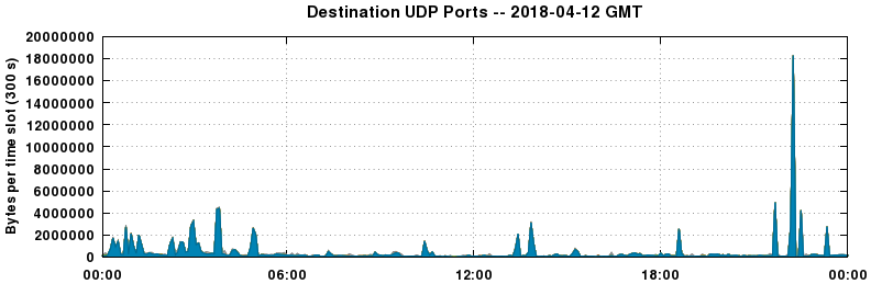 Destination UDP Ports