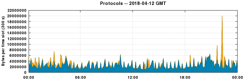 Protocols
